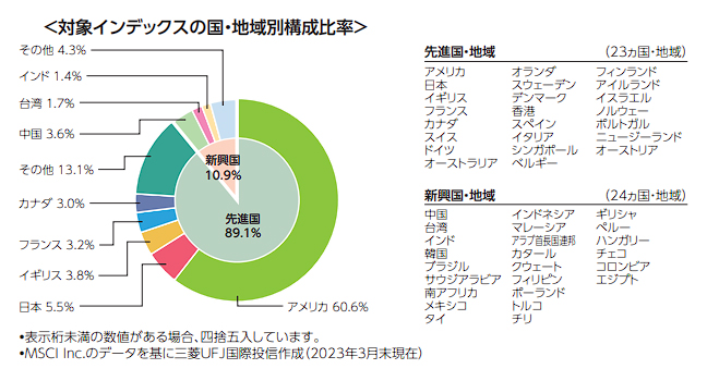 ｅＭＡＸＩＳ Ｓｌｉｍ 全世界株式（オール・カントリー）の国・地域別構成比率